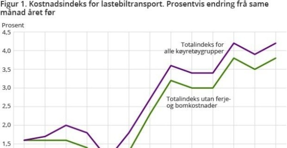 4,2 prosent økte kostnader