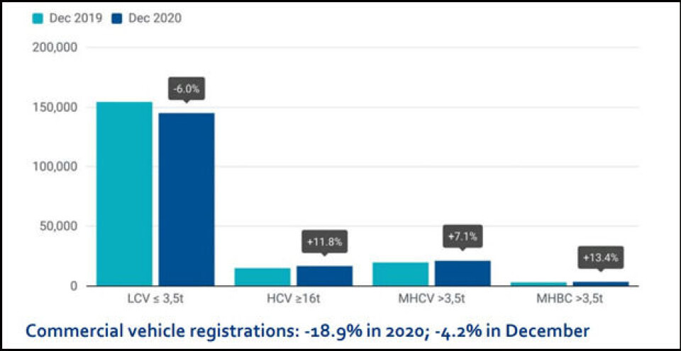 Nyttebilsalget i Europa: Minus 18,9 i 2020
