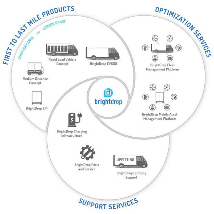 GM BrightDrop<br>ILLUSTRASJON: Brightdrops 360 graders forretningsidé.<br> GM BrightDrop<br>ILLUSTRASJON: Brightdrops 360 graders forretningsidé.<br>