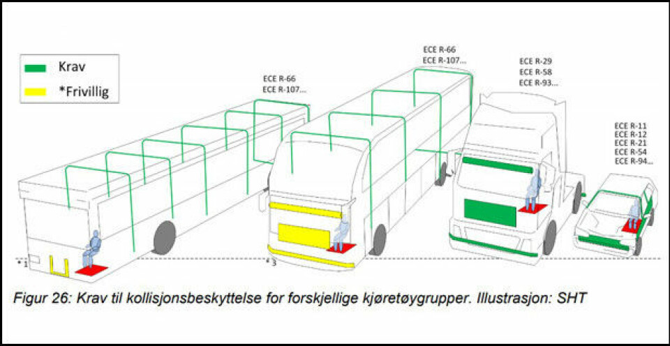 Statens Havarikommisjon for transport viser i denne illustrasjonen de ulike ECE-reglene for førersikkerhet i ulike kjøretøygrupper. Flere organisasjoner krever nå høyere sikkerhetskrav i bussene. Illustrasjon: SHT