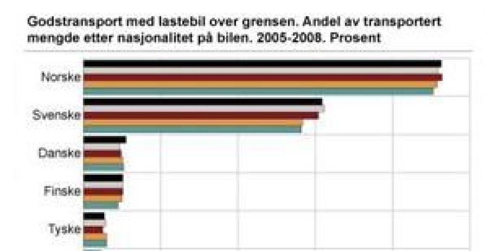 Norsk utenlandsfrakt 16 prosent ned i fjor