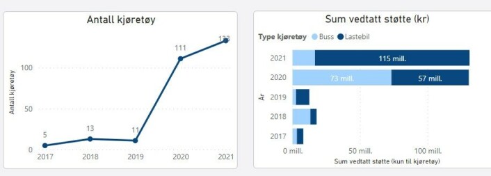 ENOVA-STØTTE TIL TUNGE KJØRETØY PER 8. DESEMBER 2021: I 2019 ble det gitt støtte til 11 tunge kjøretøy, i 2020 var det 111 – med en stor overvekt av busser, og per 8. desember i år var det gitt støtte til 133 kjøretøy – i all hovedsak lastebiler. Totalt er det støttet 63 "Tungbil-prosjekter" hittil i 2021, mens det i hele 2020 ble innvilget støtte til 21 prosjekter. Kilde: Enova ENOVA-STØTTE TIL TUNGE KJØRETØY PER 8. DESEMBER 2021: I 2019 ble det gitt støtte til 11 tunge kjøretøy, i 2020 var det 111 – med en stor overvekt av busser, og per 8. desember i år var det gitt støtte til 133 kjøretøy – i all hovedsak lastebiler. Totalt er det støttet 63 "Tungbil-prosjekter" hittil i 2021, mens det i hele 2020 ble innvilget støtte til 21 prosjekter. Kilde: Enova