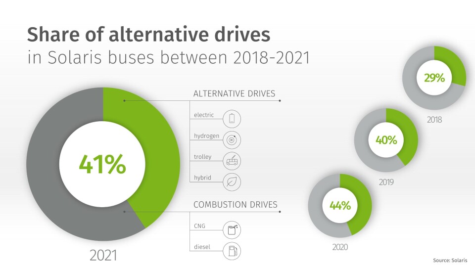 Alternative drivlinjer utgjør stadig større volum. Alternative drivlinjer utgjør stadig større volum.