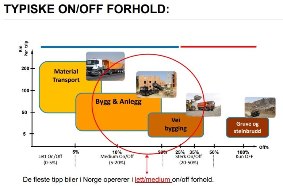 STOR GRUPPE: Ifølge Gjerde & Byhring er det en stor andel lastebiler som kjører on- og off road som bør benytte dekk som tåler kjøring i anleggsområder. STOR GRUPPE: Ifølge Gjerde & Byhring er det en stor andel lastebiler som kjører on- og off road som bør benytte dekk som tåler kjøring i anleggsområder.