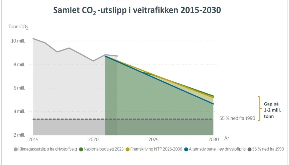 TALLENES TALE: - Her er grafen for hvor vi var i 2020 og hvor vi er på vei i 2030. Den stiplede linjen er dit vi må hvis transportsektoren i Norge skal nå målet om 55 prosent reduksjon i 2030. Det er et gap her på mellom ett og to millioner tonn CO2, og det gapet må vi finne løsninger for. Vi må ned under den stiplede linjen, vi har ikke noe valg, sier Ove Myrvåg i Statens vegvesen. TALLENES TALE: - Her er grafen for hvor vi var i 2020 og hvor vi er på vei i 2030. Den stiplede linjen er dit vi må hvis transportsektoren i Norge skal nå målet om 55 prosent reduksjon i 2030. Det er et gap her på mellom ett og to millioner tonn CO2, og det gapet må vi finne løsninger for. Vi må ned under den stiplede linjen, vi har ikke noe valg, sier Ove Myrvåg i Statens vegvesen.