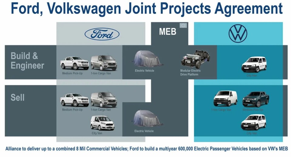 NYE MODELLER: Her er noen av samarbeidsplanene for Ford og Volkswagen.