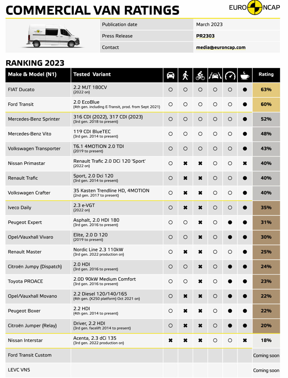 Euro NCAP 2023 Commercial Van Ratings - Ranking
