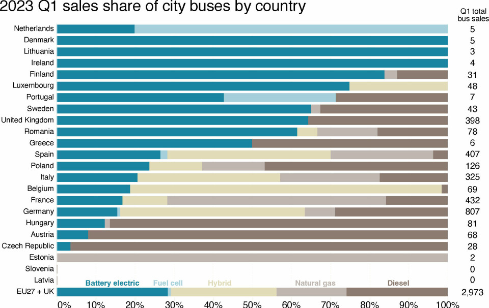 Stadig flere elektriske busser i Europa