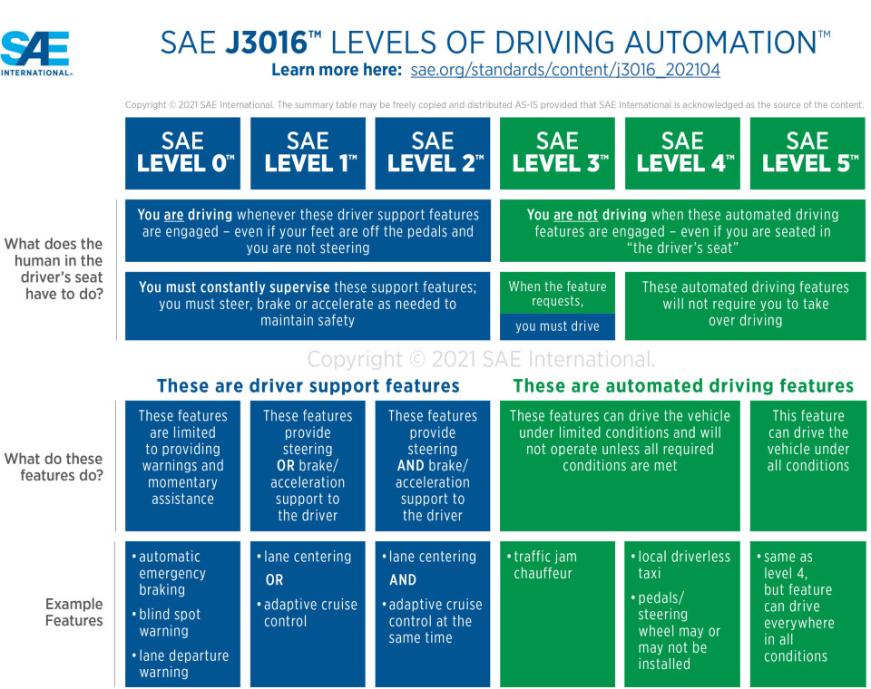 DEFINISJONEN: De ulike nivåene av selvkjøringsteknologi, definert av SAE (Society of Automotive Engineers).