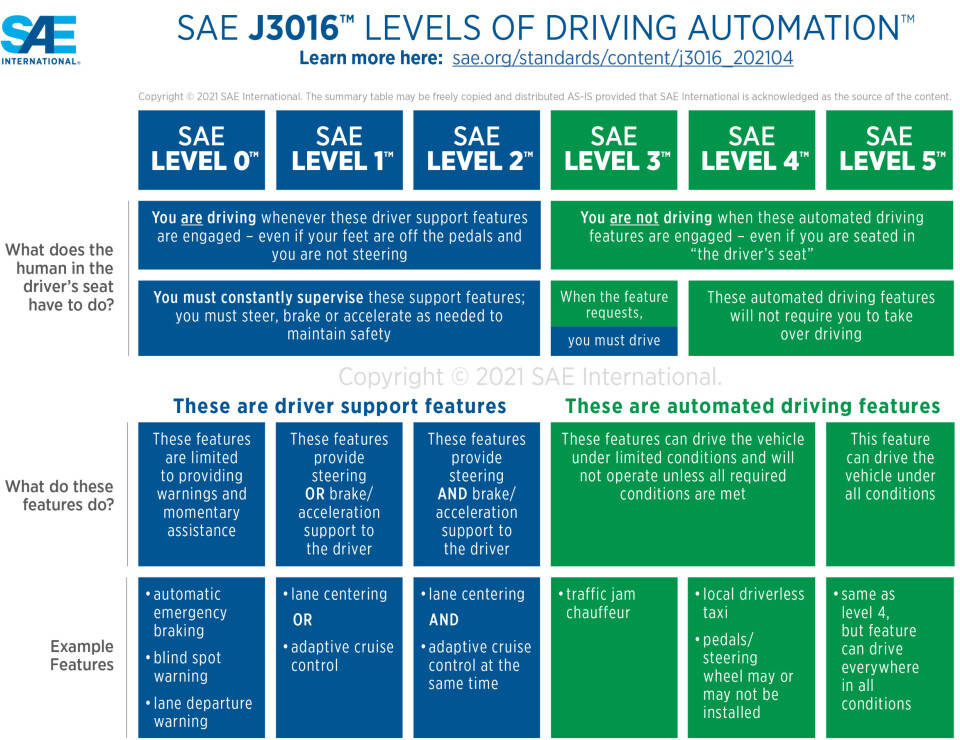 AUTONOM-NIVÅENE: Society of Automotive Engineers (SAE) har utarbeidet denne inndelingen for ulike nivåer av selvkjøringsteknologi i kjøretøy. Store deler av bilbransjen er omforent om denne inndelingen.