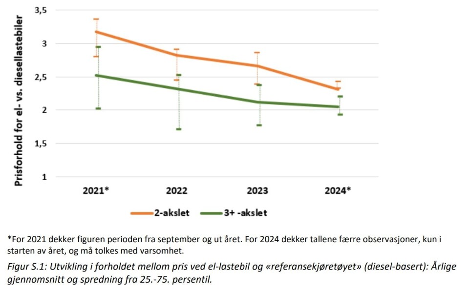 «Detaljerte søknadsdata til Enova (for 981 el-kjøretøy ila. september 2021-tidlig januar 2024)
tyder på at de fleste el-lastebiler så langt har vært 3-akslet (ca. 60 %), mens en tredjedel har
vært 2-akslet og ca. 7 % har hatt 4 aksler. Brorparten av 2-/3-akslede biler har hatt tohjulsdrift,
mens nesten samtlige 4-akslede biler og et mindretall 3-akslede biler har hatt firehjulsdrift.
Flere modeller har kommet i ulike akselkonfigurasjoner, f.eks. både i 2- og 3-akslet variant.
Med noen forutsetninger om faktisk støttesats har det vært mulig å anslå både en merkostnad
for el-lastebiler og priser for «referansekjøretøy». Basert på dette illustrerer Figur S.1 de siste
årenes utvikling i merkostnaden for el-kjøretøy og diesel-baserte «referansekjøretøy», heter det i TØI-rapporten.