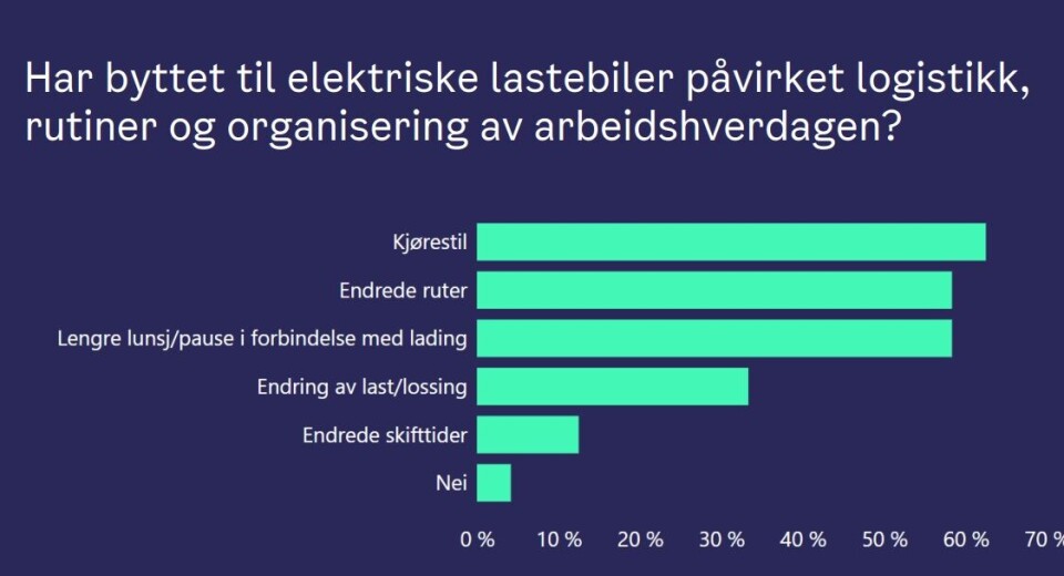 Oslo: Sjåførene trives med el-lastebiler - men mange bedrifter vil vente til etter 2030 med å bli helt fossilfrie