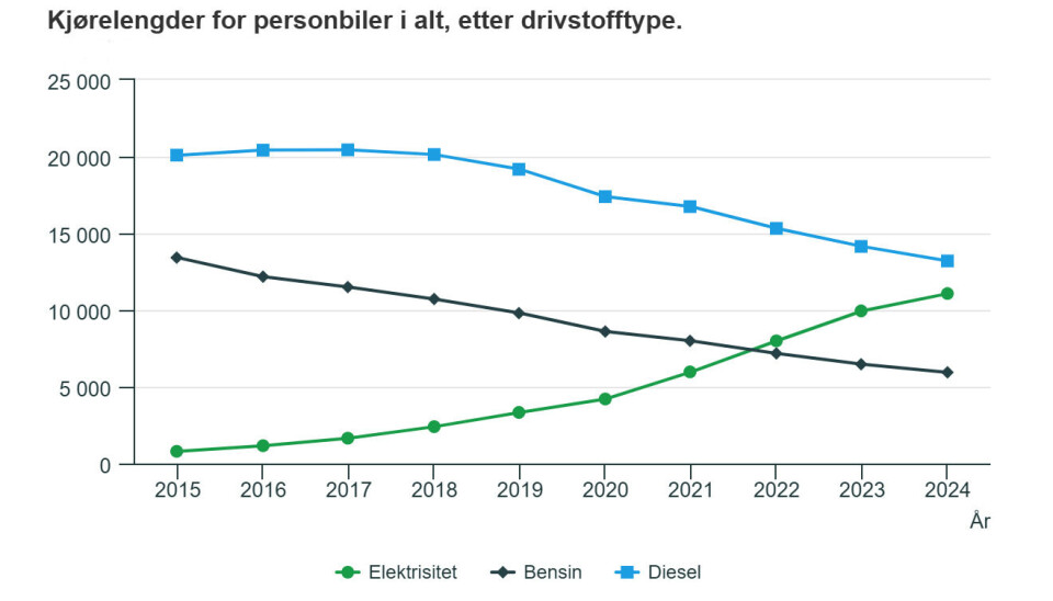– Nå gjelder det å få varebiler og lastebiler over på nullutslipp